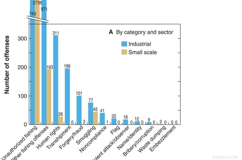 Global Fisheries Offenses: Analysis of Trends and Categories (2000-2020)