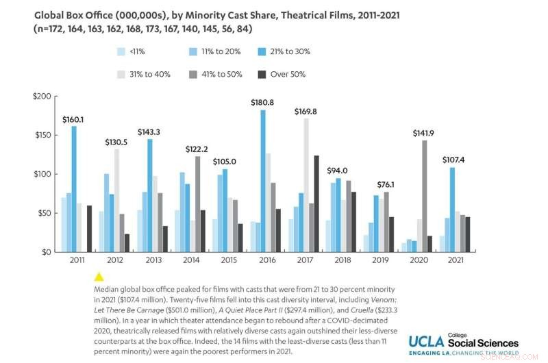 How Diverse Audiences Saved the Movie Industry During COVID-19