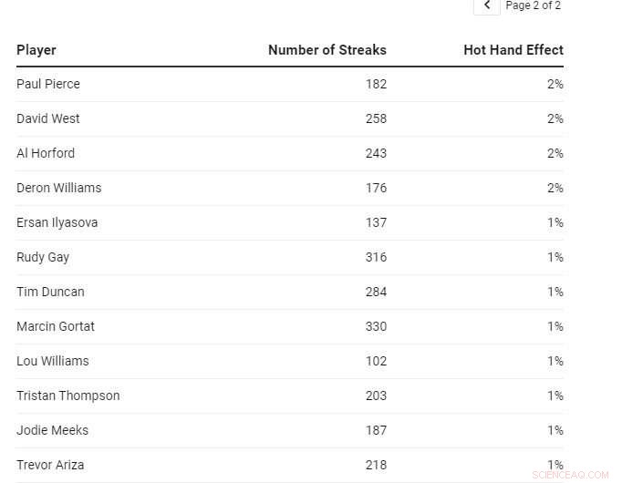 Basketball s Hot Hand: Understanding Scoring Streaks & Elite Players