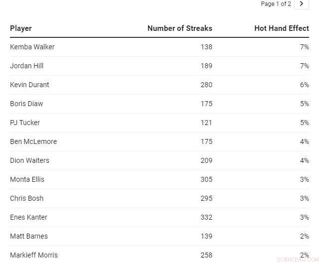 Basketball s Hot Hand: Understanding Scoring Streaks & Elite Players