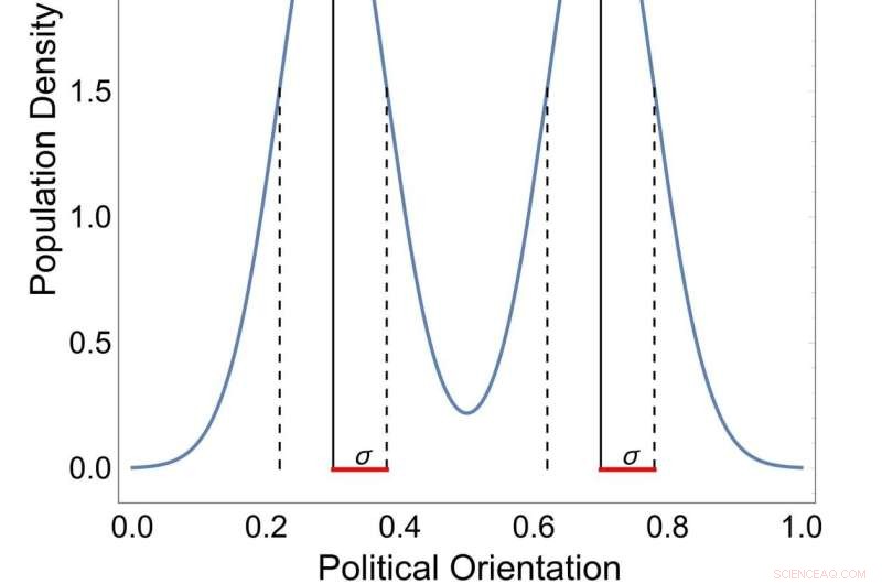Rising Political Polarization: New Research & Implications