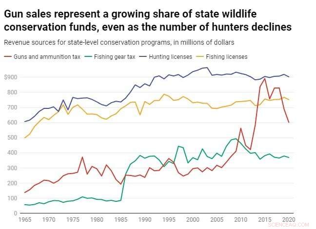 Hunting Decline & Conservation Funding: Examining the Link Between Gun Sales and Wildlife