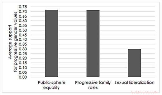 Diverse Gender Values Among Muslim Migrants: A New Study