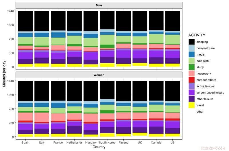 Global Gender Differences in Daily Time Allocation: A 10-Country Analysis