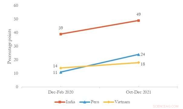 COVID-19 s Devastating Impact on Youth in the Global South: A Two-Year Assessment