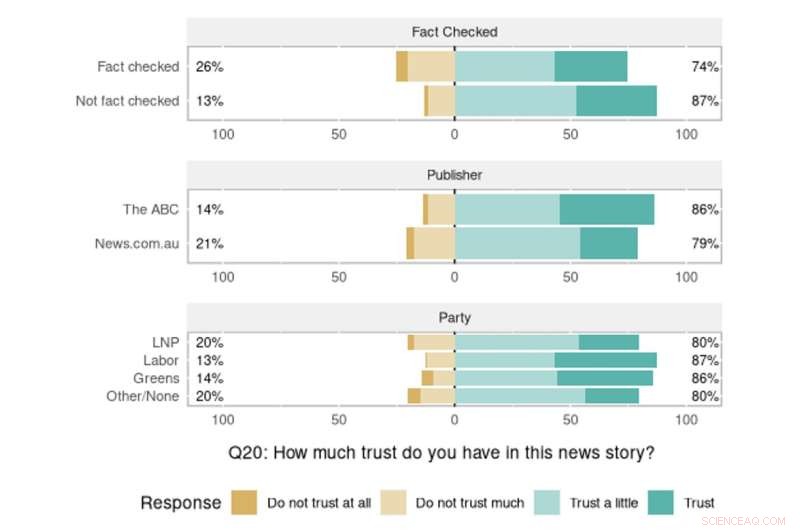 Fact-Checking s Impact on Media Trust: A Critical Analysis