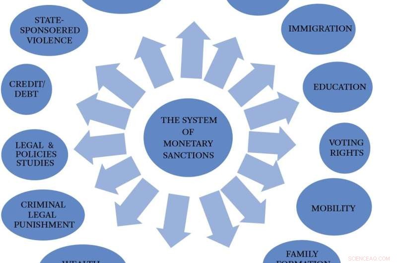 Monetary Sanctions: A Multi-State Study Reveals Widespread Inequities and Consequences