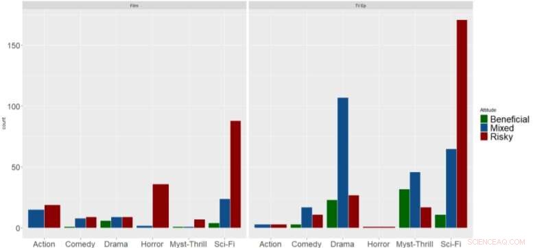 Evolving Perceptions of Genetics in Film & Television Over a Century