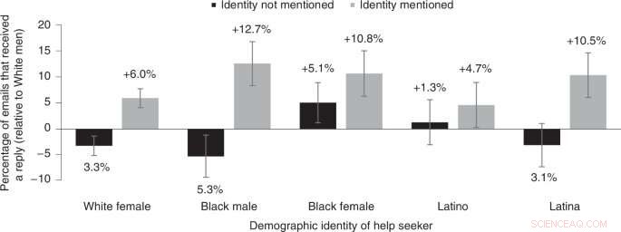 Career Help Requests: Highlighting Gender & Race Increases Response Rates