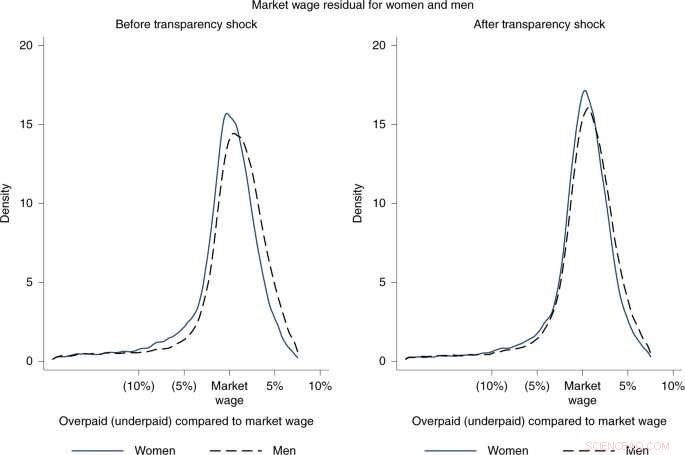 Wage Transparency Narrowing Gender Pay Gaps in Academia: A Research Analysis