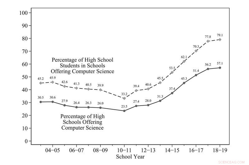 California s Computer Science Education Push: Impact and Outcomes