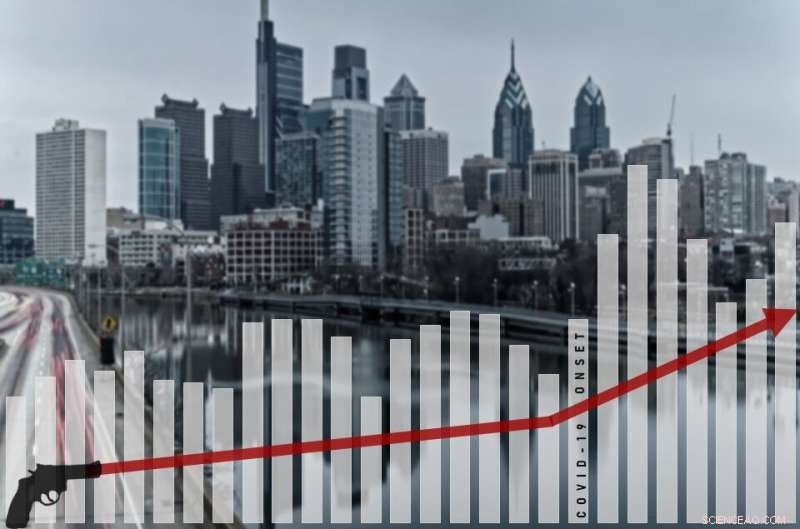 Gun Violence in Philadelphia Neighborhoods During COVID-19: A Data-Driven Analysis