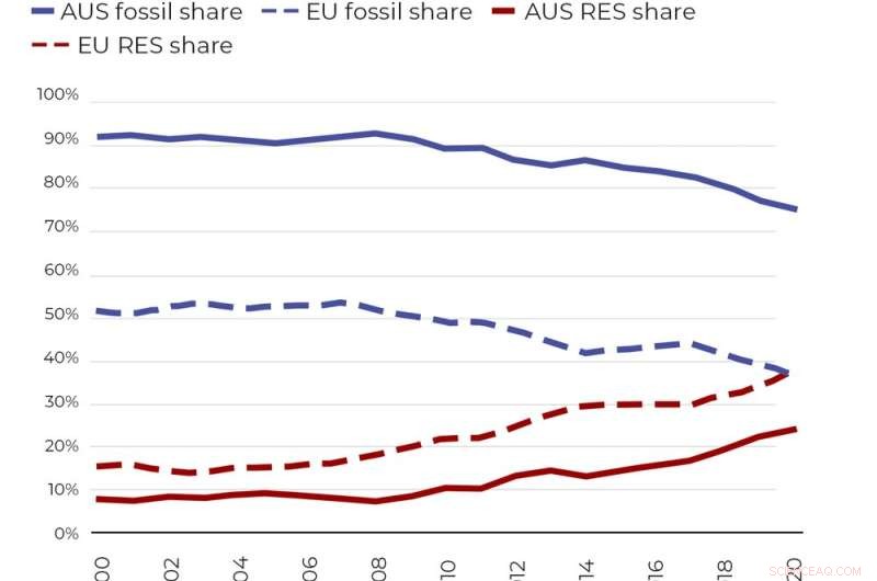 Energy Poverty & Climate Action: Lessons for Australia & EU