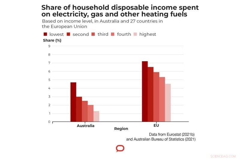 Energy Poverty & Climate Action: Lessons for Australia & EU