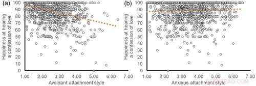Attachment Styles & Expressions of Love: Do Men Initiate  I Love You ?