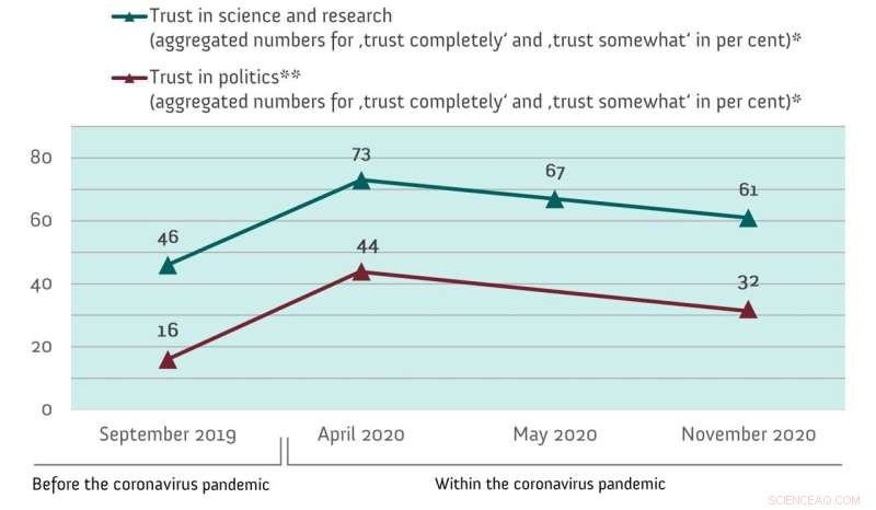 COVID-19 Impact on Public Trust in Science & Politics in Germany