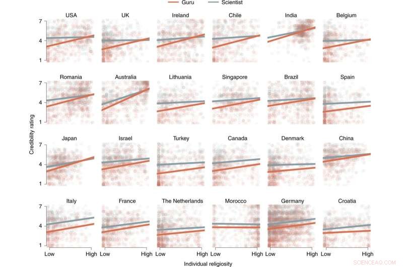 Scientists Perceived as More Credible Than Spiritual Gurus - Research Findings