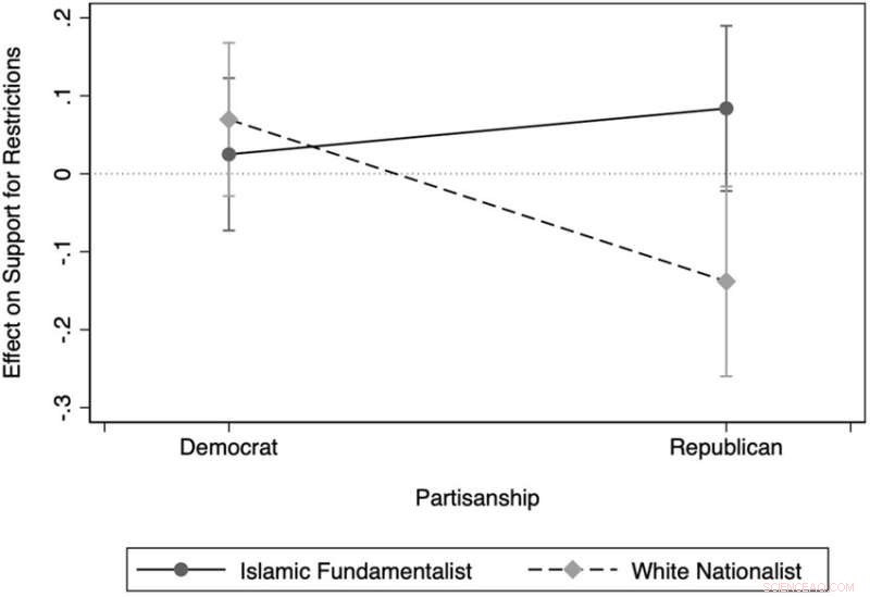 Political Polarization & Civil Liberties: Attitudes Toward Terrorist Restrictions