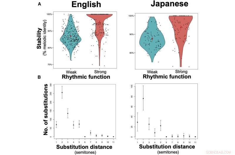 Cross-Cultural Music Evolution: Insights from English & Japanese Folk Songs