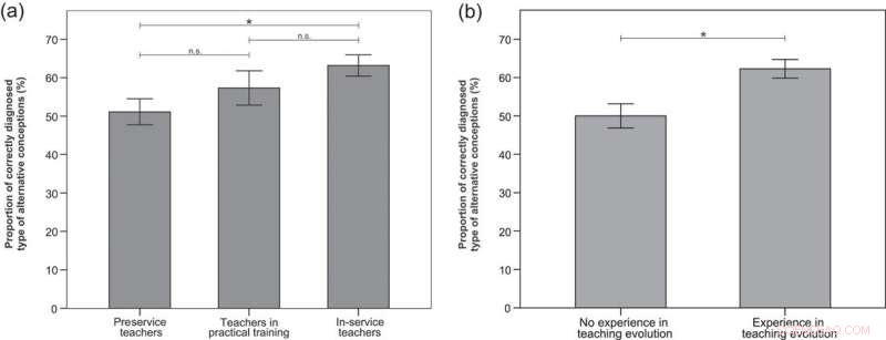 Identifying Student Misconceptions in Evolution: A Critical Skill for Teachers