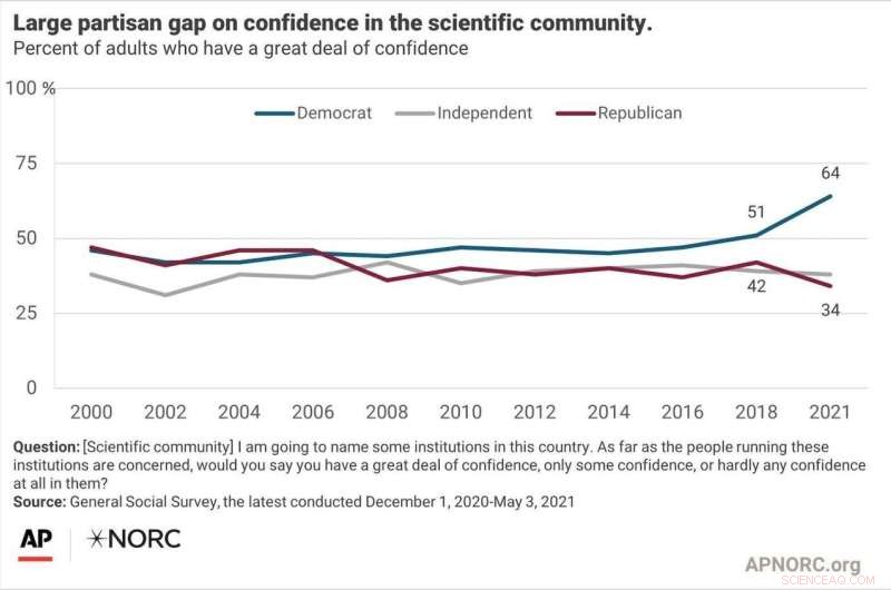 Science Trust Polarization: A Deep Dive into Public Confidence