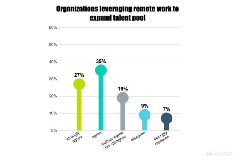 The Future of Work: AI and Remote Work Investments Post-Pandemic