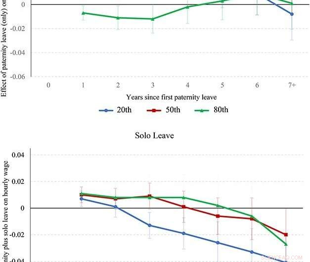 The Financial Impact of Paternity Leave: New Research Findings