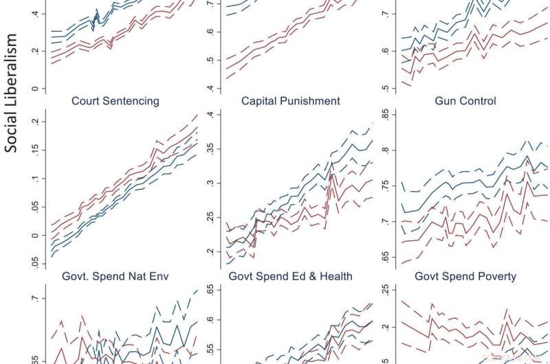 Professional & Blue-Collar Divide: Examining Political Trends
