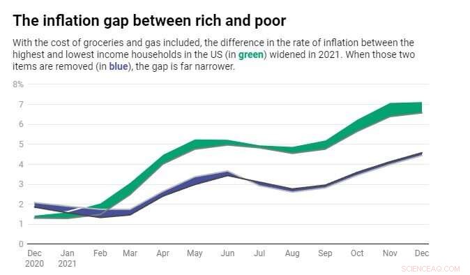 Inflation s Disproportionate Impact: How Rising Prices Hurt Low-Income Americans Most
