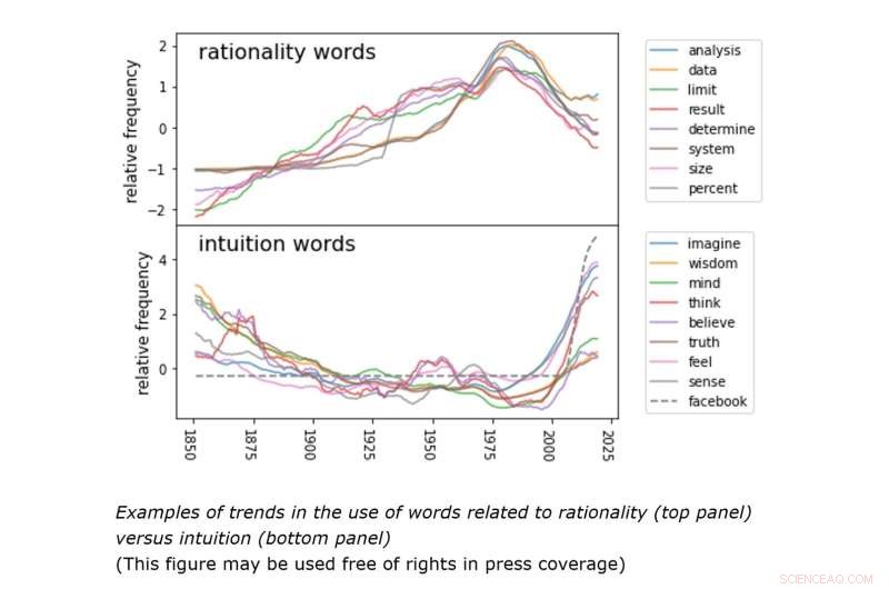 Declining Rationality: A Decades-Long Trend in Public Discourse - WUR & IU Study