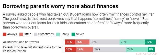 Student Loans for Children: Higher Risks for Parents?