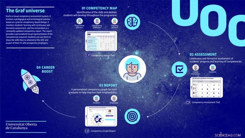 Graf: A Visual System for Assessing Student Competencies - UOC
