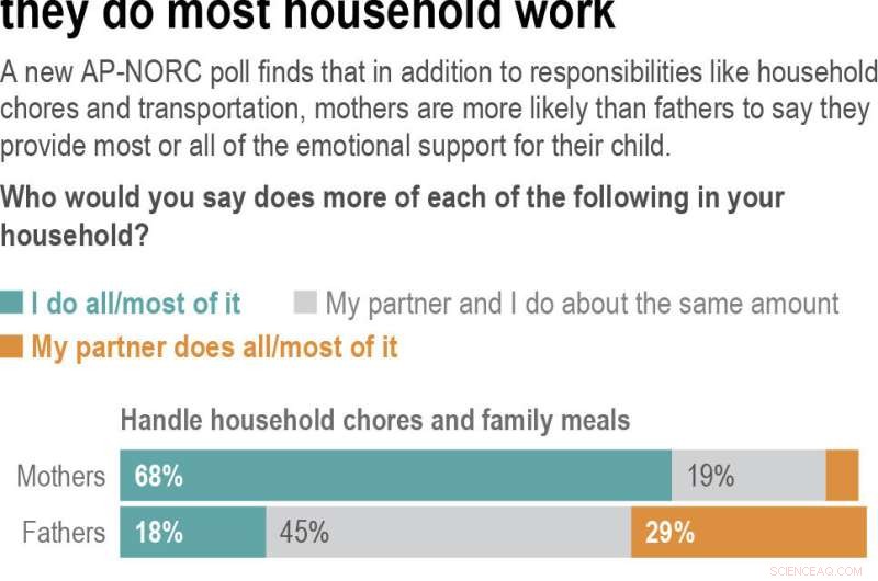 AP-NORC Poll: Women Shoulder Disproportionate Share of Household Chores and Childcare