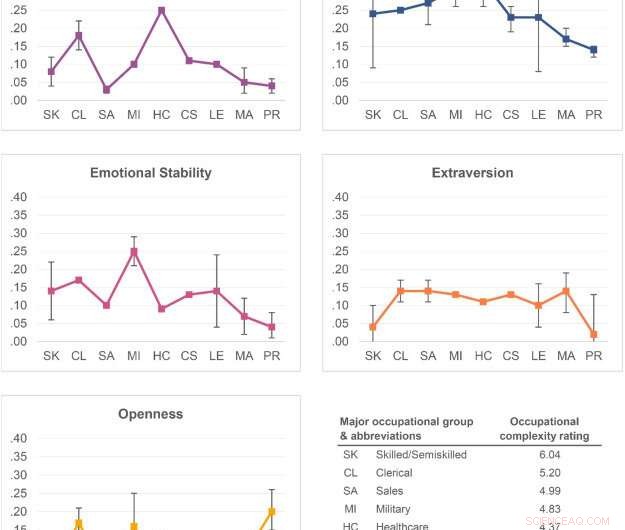 How Personality Traits Impact Job Performance: A New Study