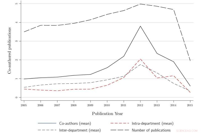 How Shared Office Spaces Boost Research Collaboration | PLOS ONE