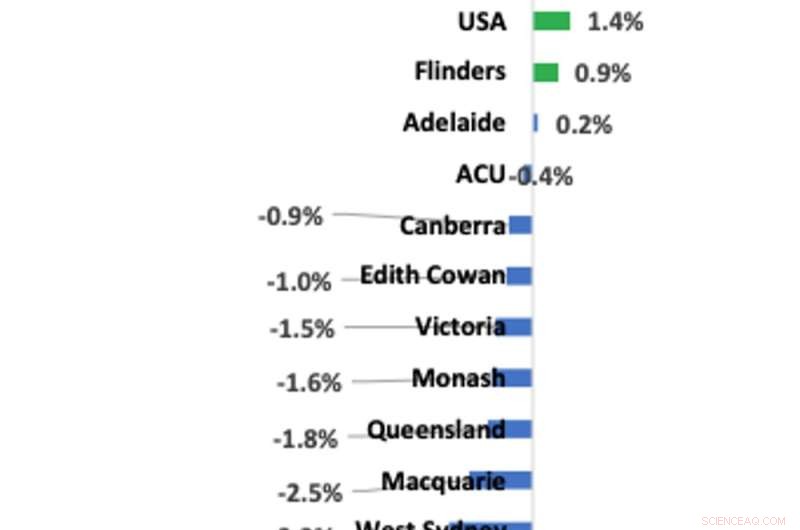 COVID-19 s Impact on Australian University Finances & Staffing (2020-2021)