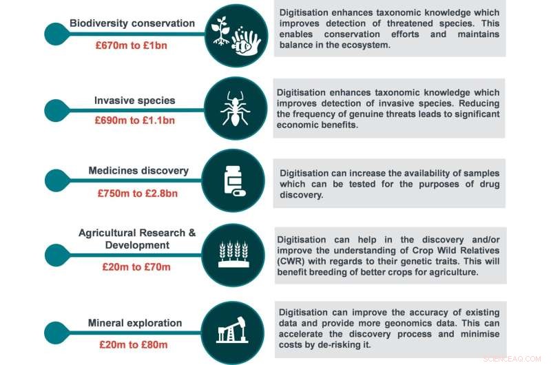 Digitizing Natural History Museum s Collection: A £2 Billion Economic Opportunity