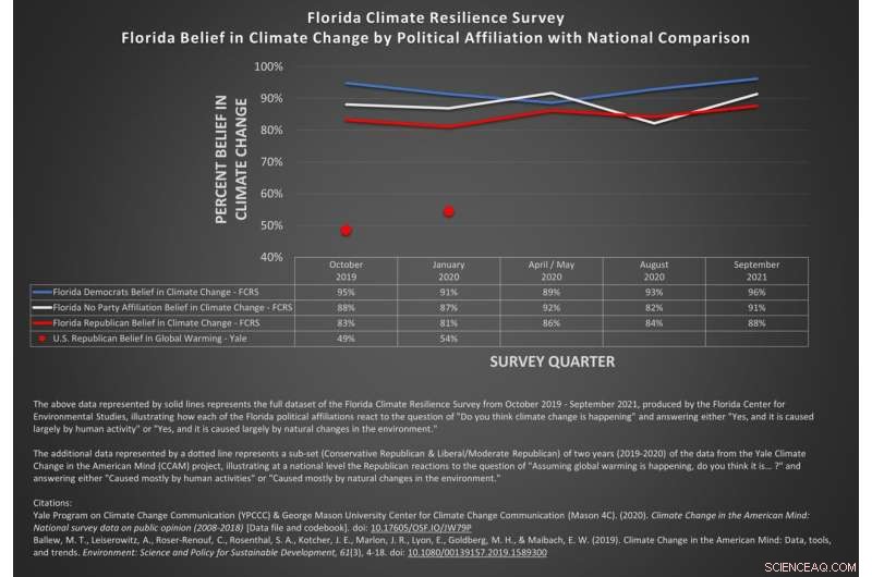 Florida Climate Change: Growing Bipartisan Concern - FAU Study