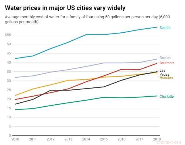 Water Bill Struggles: Exploring a National Aid Program for Affordable Water