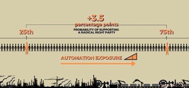 Automation & Right-Wing Politics: A European Study