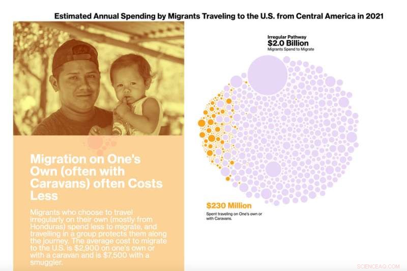 Economic Factors Fuel Migration from Central America to the U.S. - MIT Report