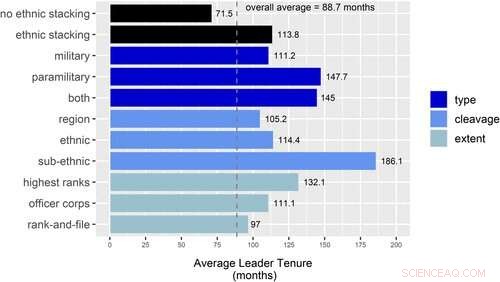 Ethnic Stacking and Authoritarian Rule in Africa: A New Study