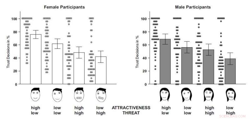 Do Women Perceive Trustworthiness Differently Than Men? | Psychology Research