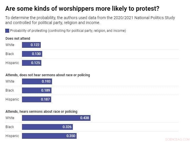Social Justice in American Churches: Beliefs vs. Actions