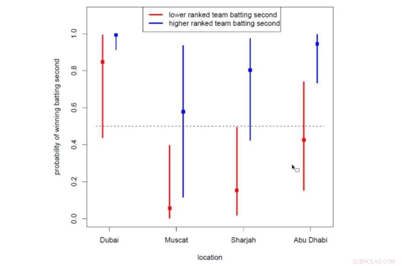 T20 World Cup: Does Batting Second Provide a Statistical Advantage?