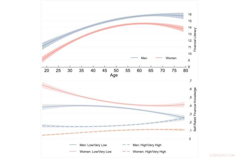 Financial Literacy in Japan: Age, Gender & Knowledge - Analysis