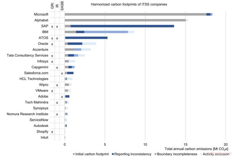 Hidden Emissions: Tech Companies Underreporting Carbon Footprint - CDP Analysis
