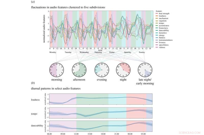 Diurnal Patterns in Streamed Music Consumption: A Data-Driven Analysis