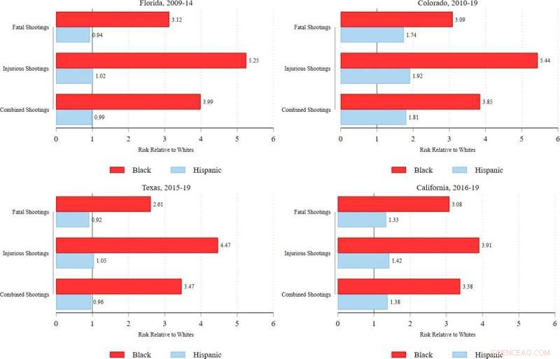 Racial Disparities in Nonfatal Police Shootings: A State-Level Analysis