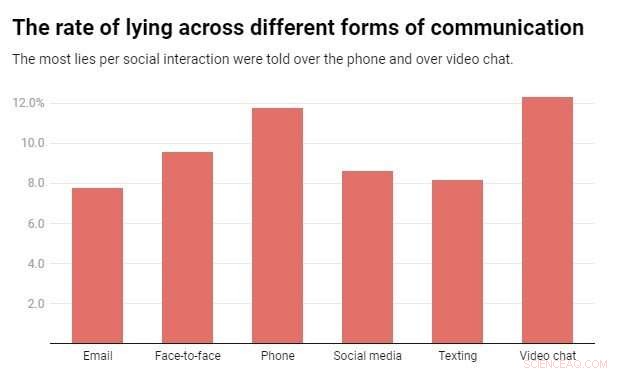 Social Media & Smartphones: Are We Lying More?